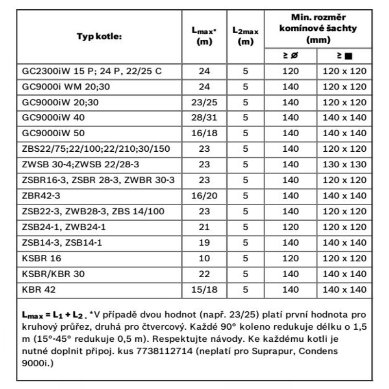 Sada vedení komínem Ø 80/125 mm C93x - vedení komínem a sání z komínu