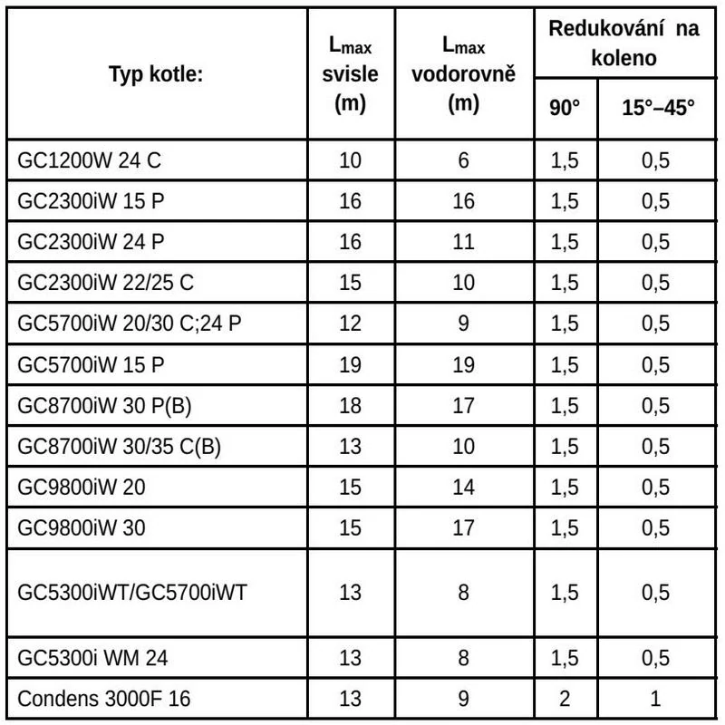 Sada odkouření DN60/100 střešní, červená C33x